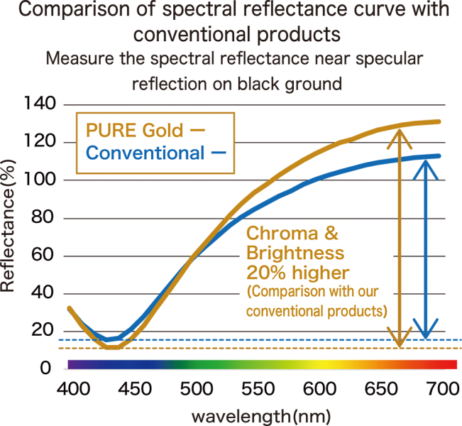 Comparison of spectral reﬂectance curve with conventional products