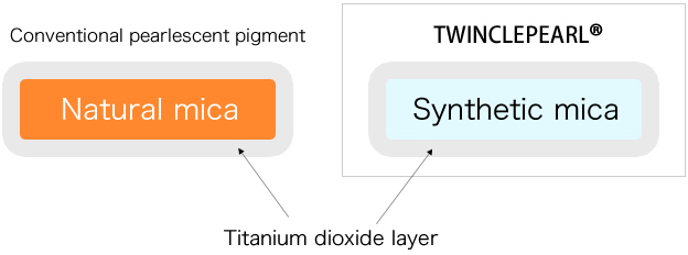 TWINCLEPEARL® structure